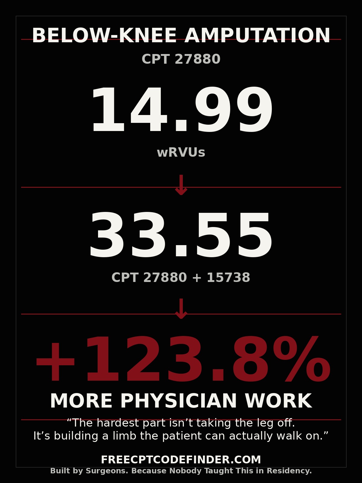 Infographic showing 14.99 wRVUs for CPT 27880 increasing to 33.55 wRVUs when lower extremity flap reconstruction CPT 15738 is added